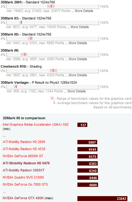 ATI Mobility Radeon HD 5470 Benchmarks